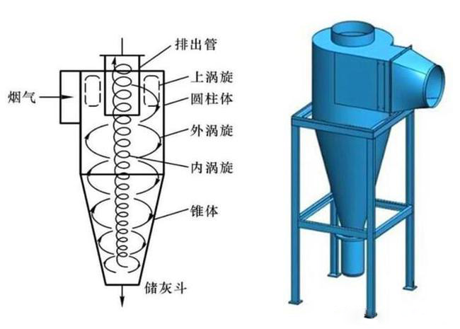 什么是旋風(fēng)除塵器？旋風(fēng)除塵器是怎樣工作的？